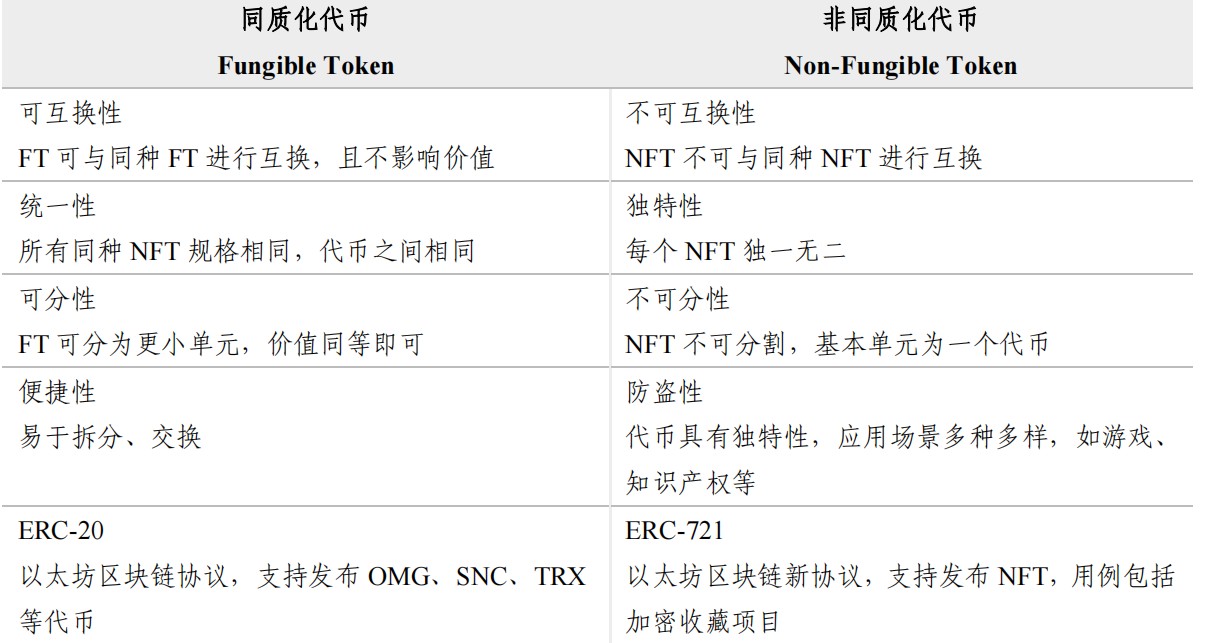 关于社区反馈称，NFT迎来新一轮爆发的信息